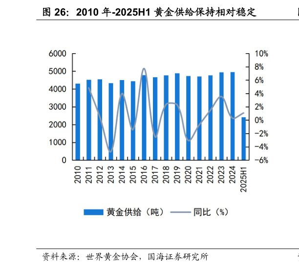 怎样理解2010 年-2025H1 黄金供给保持相对稳定