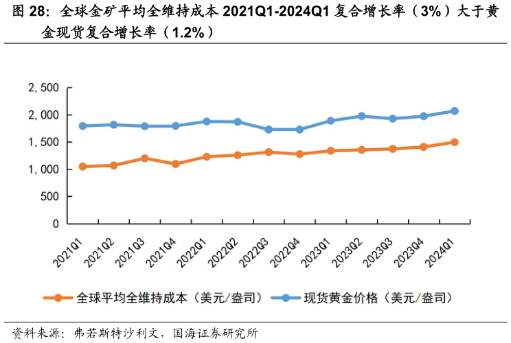 谁能回答全球金矿平均全维持成本 2021Q1-2024Q1 复合增长率（3%）大于黄
