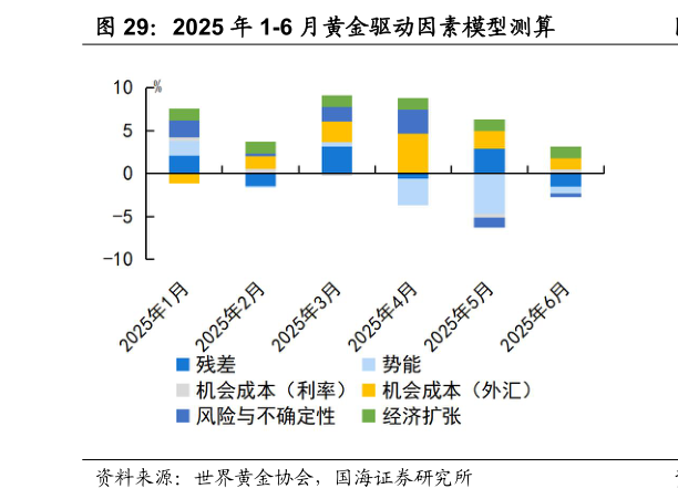怎样理解2025 年 1-6 月黄金驱动因素模型测算