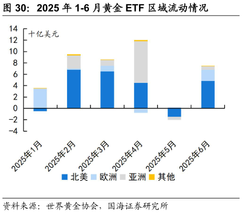 如何了解2025 年 1-6 月黄金 ETF 区域流动情况