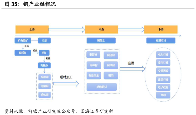 怎样理解铜产业链概况