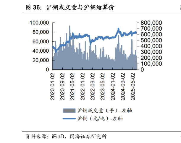 咨询下各位沪铜成交量与沪铜结算价