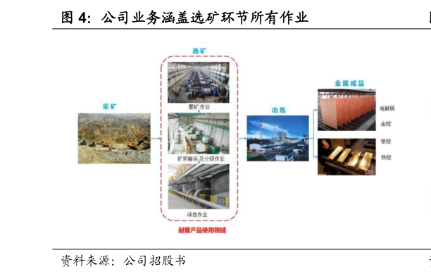 谁能回答公司业务涵盖选矿环节所有作业