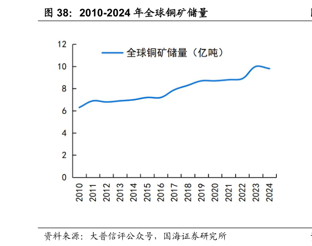 怎样理解2010-2024 年全球铜矿储量