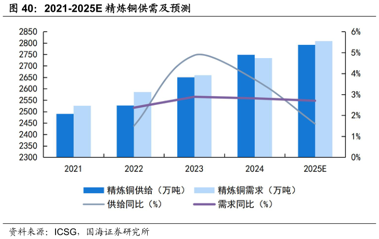 如何了解2021-2025E 精炼铜供需及预测