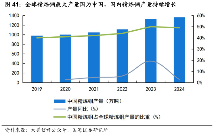 你知道全球精炼铜最大产量国为中国，国内精炼铜产量持续增长