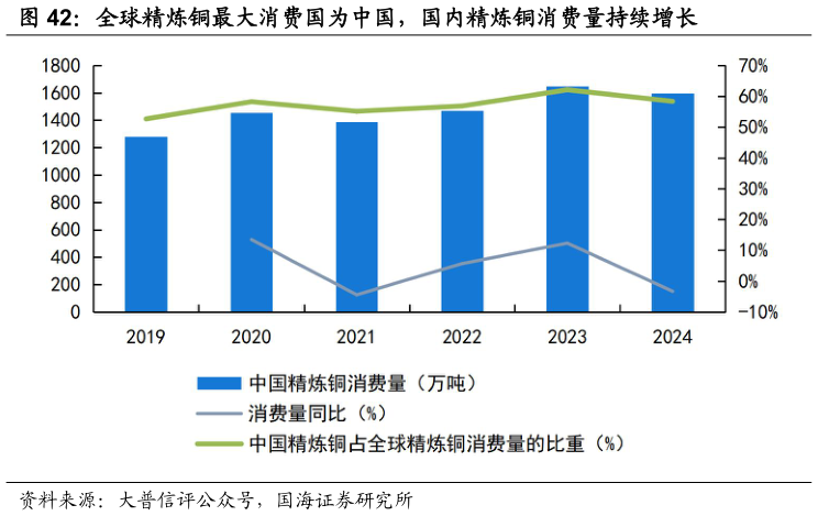一起讨论下全球精炼铜最大消费国为中国，国内精炼铜消费量持续增长