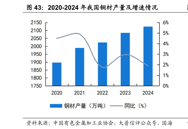 如何才能2020-2024 年我国铜材产量及增速情况