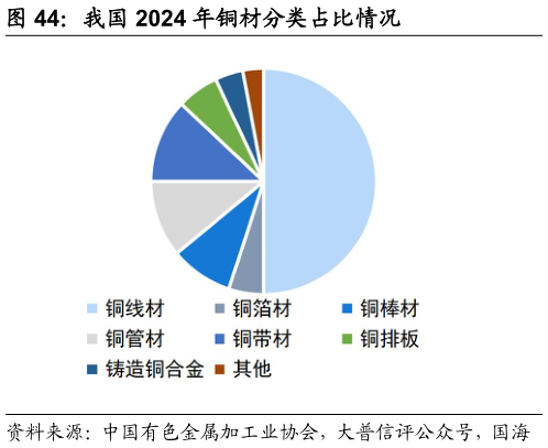 一起讨论下我国 2024 年铜材分类占比情况
