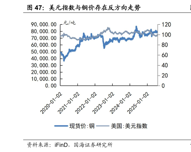 我想了解一下美元指数与铜价存在反方向走势