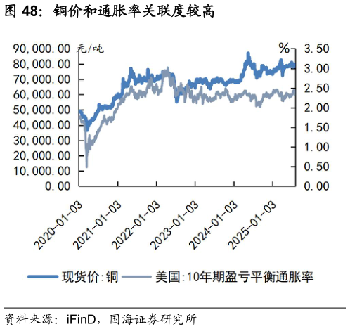 如何才能铜价和通胀率关联度较高