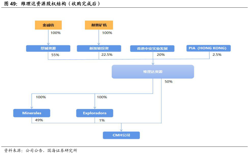 谁能回答维理达资源股权结构（收购完成后）