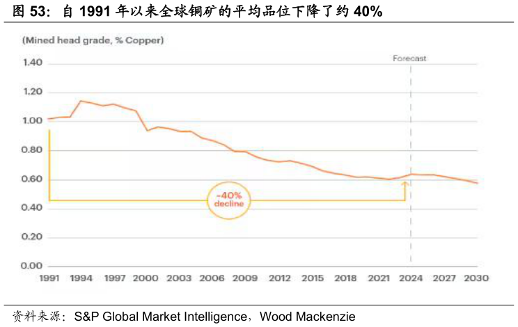 我想了解一下自 1991 年以来全球铜矿的平均品位下降了约 40%