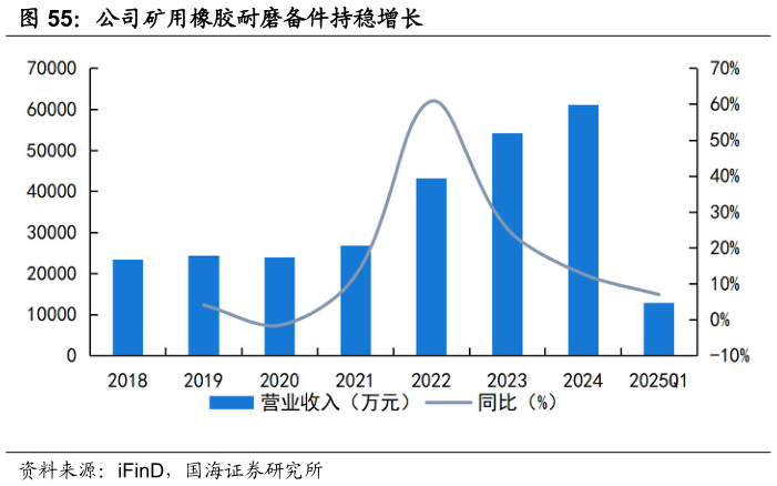 怎样理解公司矿用橡胶耐磨备件持稳增长