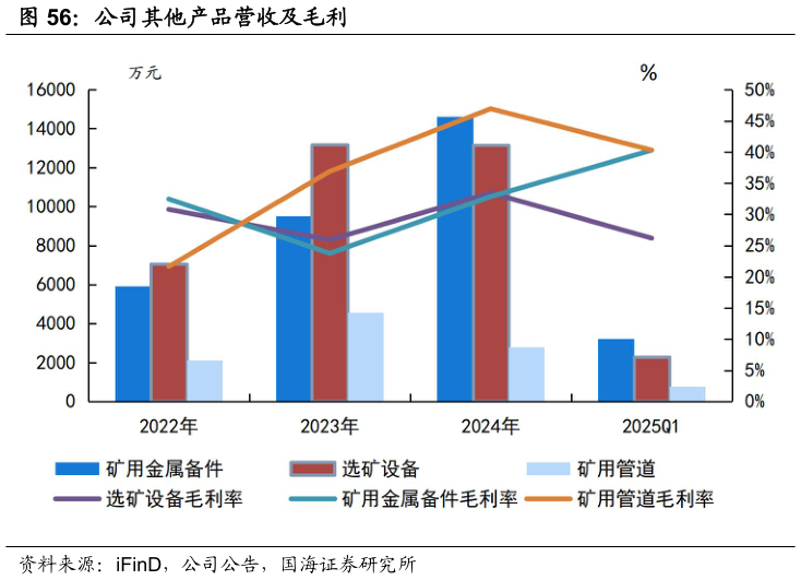 请问一下公司其他产品营收及毛利