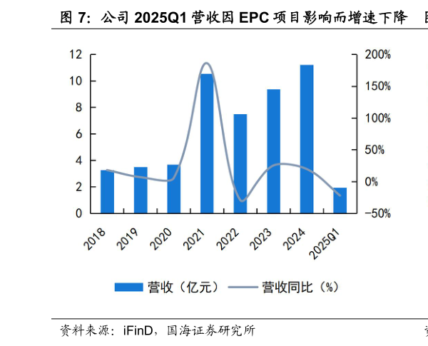 请问一下公司 2025Q1 营收因 EPC 项目影响而增速下降 公司 2025Q1 归母净利润略有承压