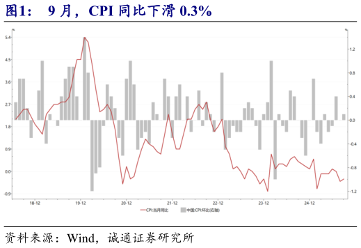 谁知道9 月，CPI 同比下滑 0.3%
