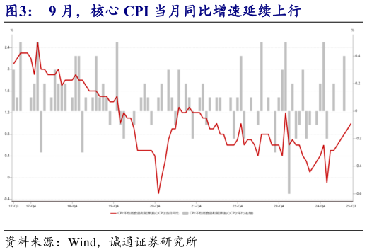 咨询下各位9 月，核心 CPI 当月同比增速延续上行