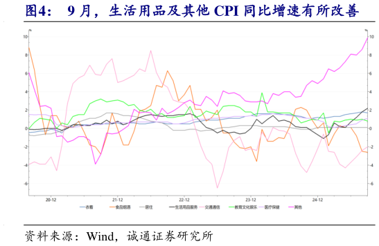 一起讨论下9 月，生活用品及其他 CPI 同比增速有所改善