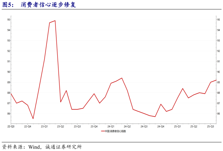 我想了解一下消费者信心逐步修复