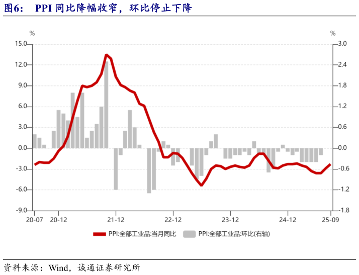 如何看待PPI 同比降幅收窄，环比停止下降
