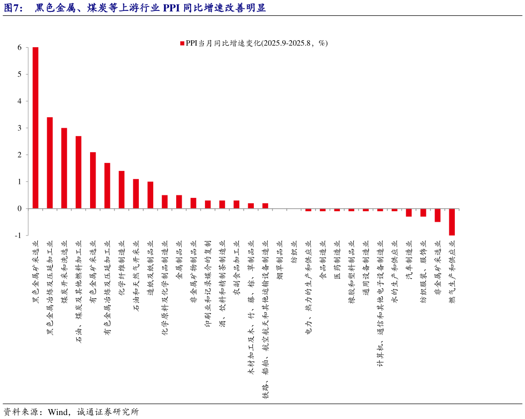 如何才能黑色金属、煤炭等上游行业 PPI 同比增速改善明显