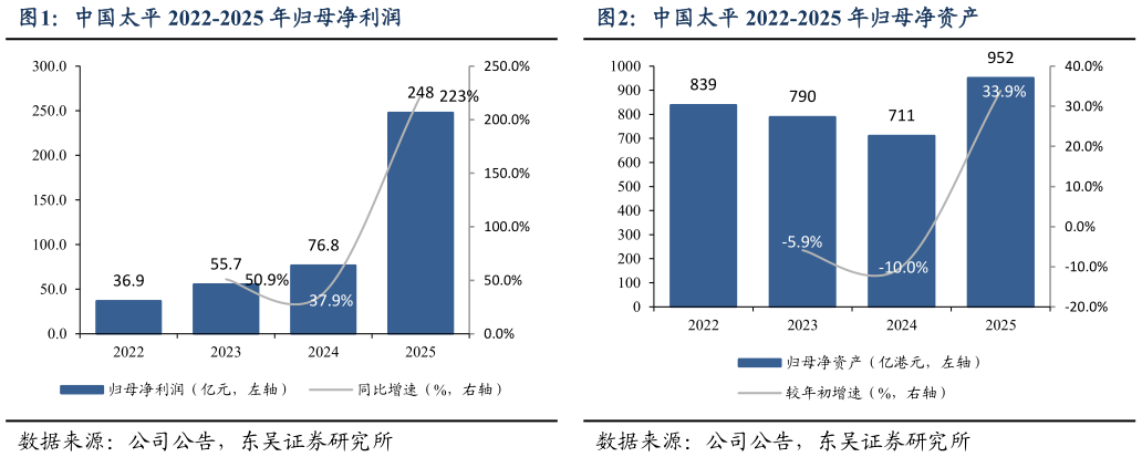 你知道中国太平 2022-2025 年归母净利润中国太平 2022-2025 年归母净资产