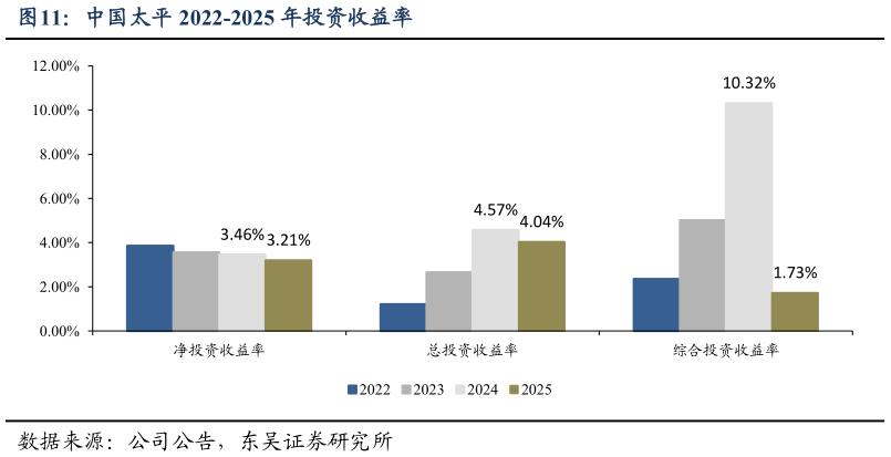 请问一下中国太平 2022-2025 年投资收益率