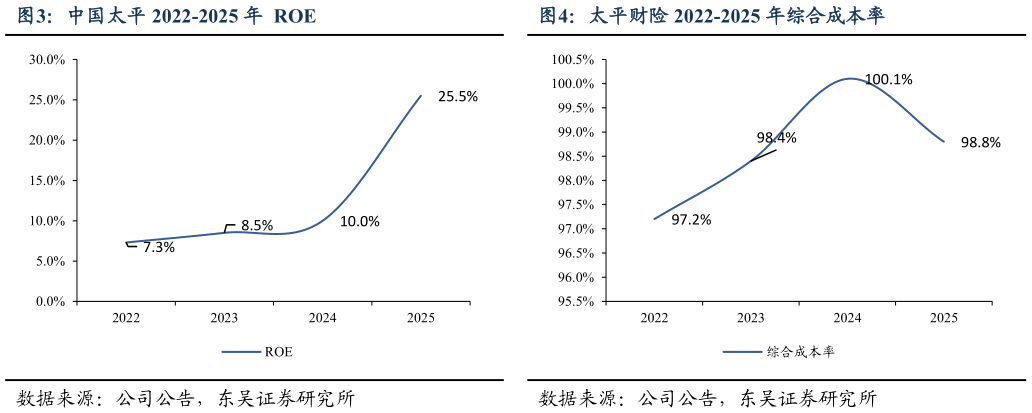 咨询大家中国太平 2022-2025 年  ROE