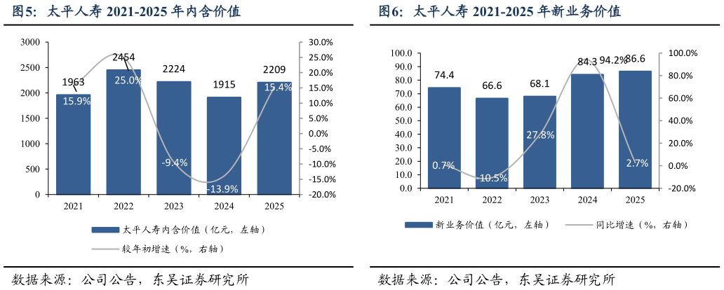 咨询下各位太平人寿 2021-2025 年内含价值 太平财险 2022-2025 年综合成本率 太平人寿 2021-2025 年新业务价值