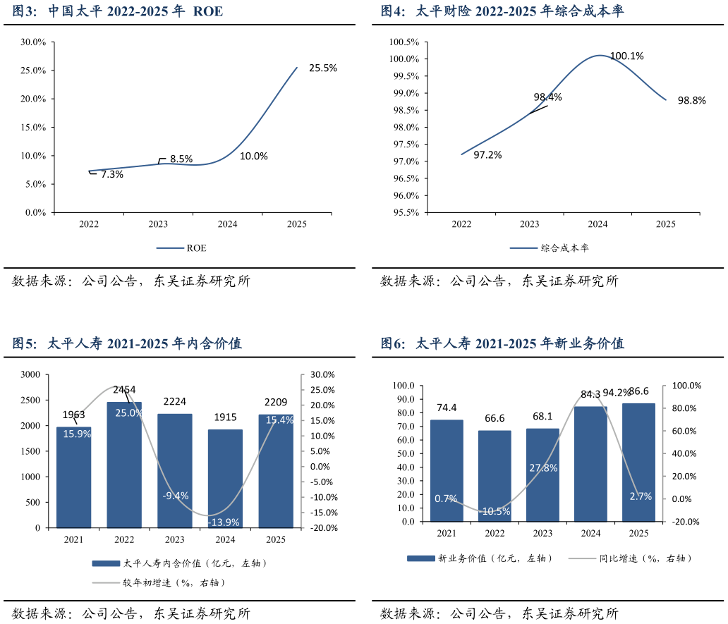 如何了解太平财险 2022-2025 年综合成本率 太平人寿 2021-2025 年新业务价值