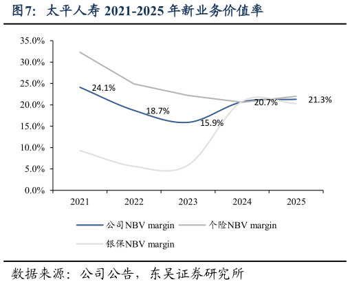 怎样理解太平人寿 2021-2025 年新业务价值率