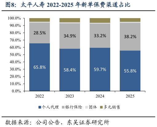如何才能太平人寿 2022-2025 年新单保费渠道占比