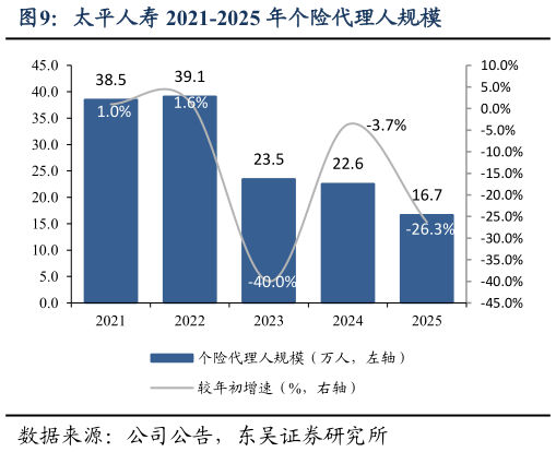 咨询大家太平人寿 2021-2025 年个险代理人规模
