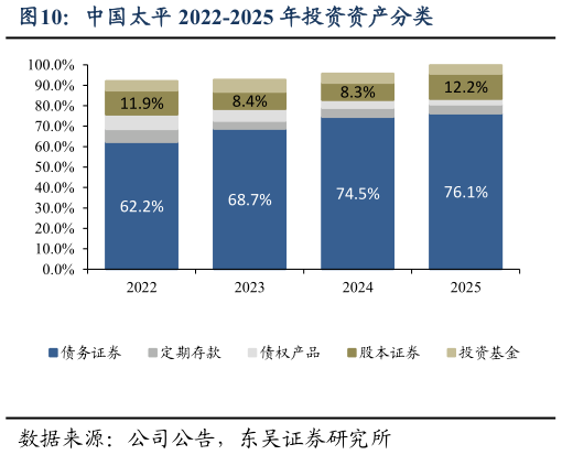 如何才能中国太平 2022-2025 年投资资产分类