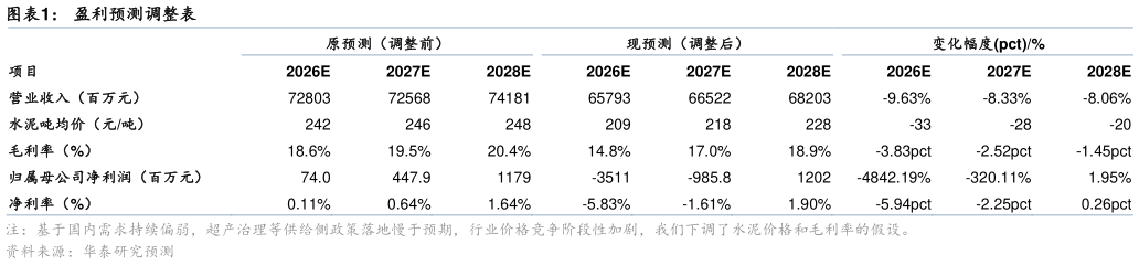 咨询下各位盈利预测调整表