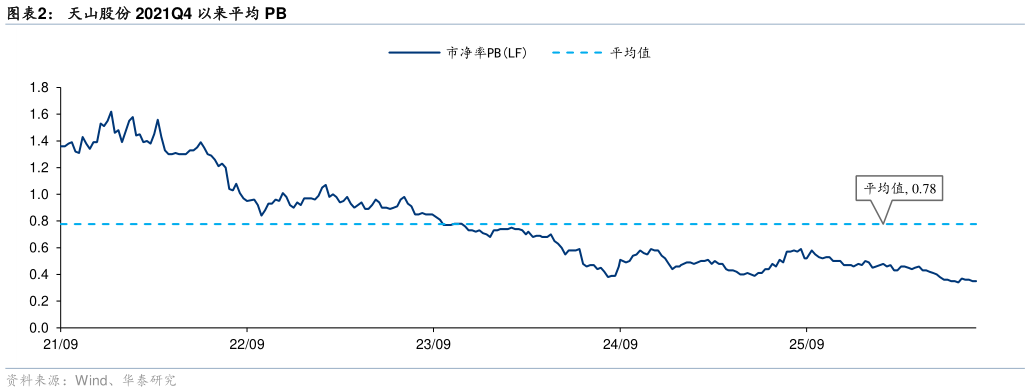 如何才能天山股份 2021Q4 以来平均 PB