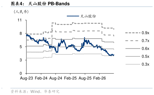 如何了解天山股份 PB-Bands