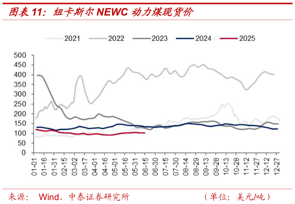 谁能回答纽卡斯尔NEWC 动力煤现货价?
