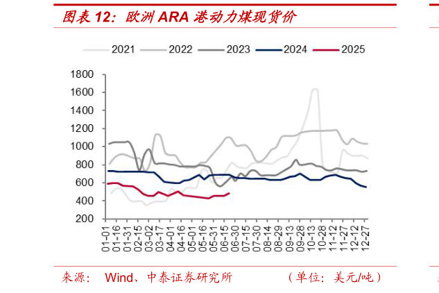 怎样理解欧洲ARA 港动力煤现货价?