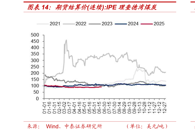 怎样理解期货结算价连续:IPE 理查德湾煤炭?