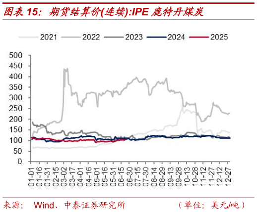 谁知道期货结算价连续:IPE 鹿特丹煤炭?