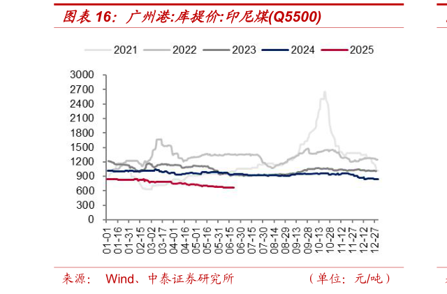 咨询大家广州港:库提价:印尼煤Q5500?