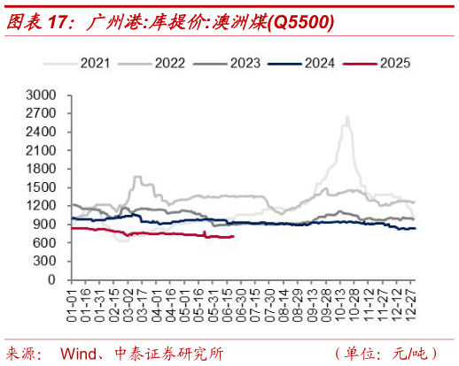 一起讨论下广州港:库提价:澳洲煤Q5500?