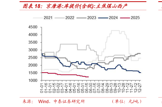 如何解释京唐港:库提价含税:主焦煤山西产?