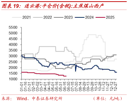 如何了解连云港:平仓价含税:主焦煤山西产?