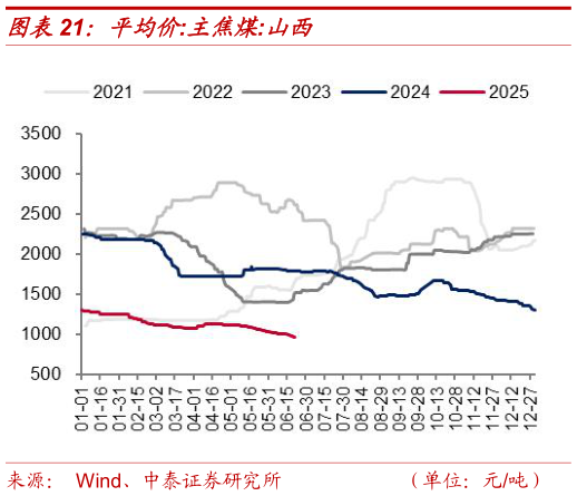 谁能回答平均价:主焦煤:山西?