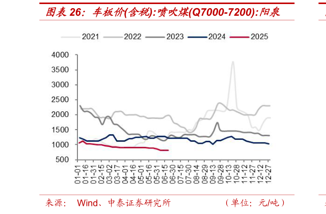 咨询下各位车板价含税:喷吹煤Q7000-7200:阳泉?