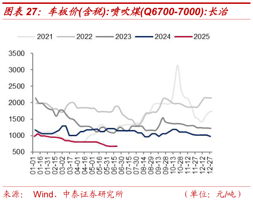 如何解释车板价含税:喷吹煤Q6700-7000:长治?