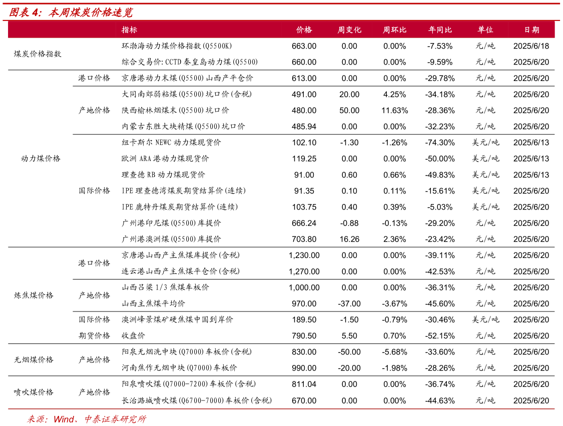 如何才能本周煤炭价格速览?